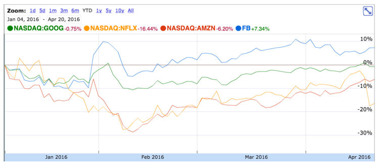 is-netflix-a-sign-of-what-s-to-come-for-fang-stocks